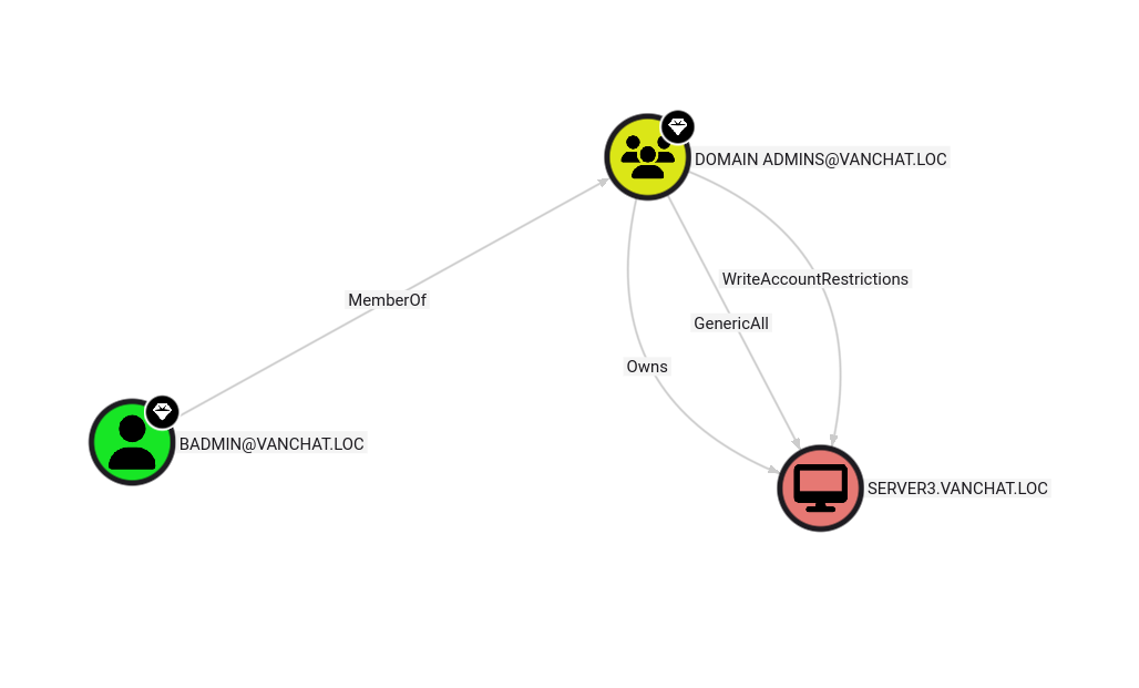 badmin, the BOFH with EA running a bloodhound scan