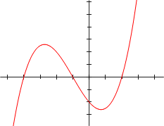 Graph of a cubic function
