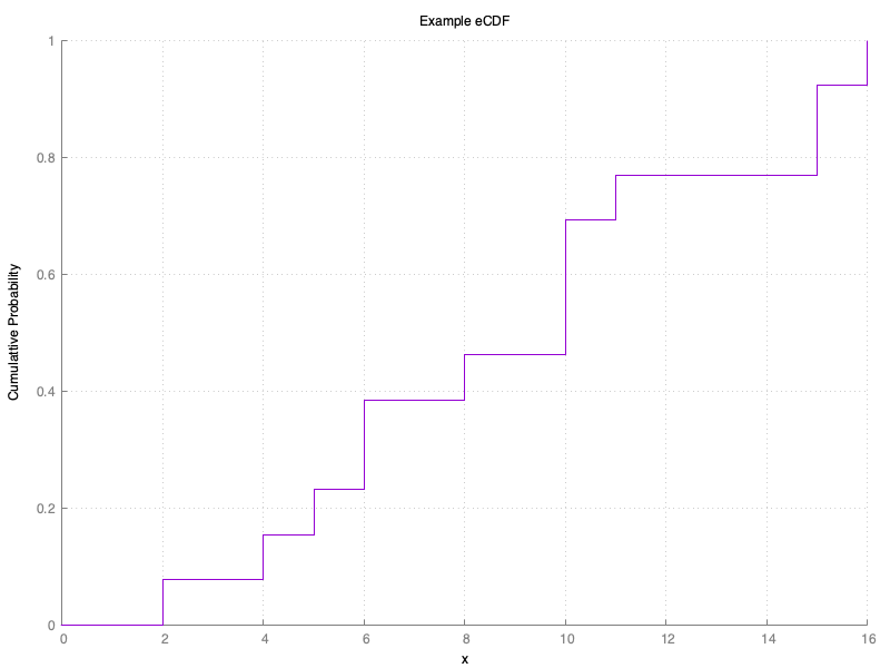 Example of an EDF constructed from sampled market data