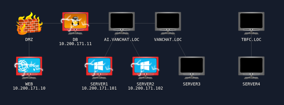 scary looking network diagram, partially filled