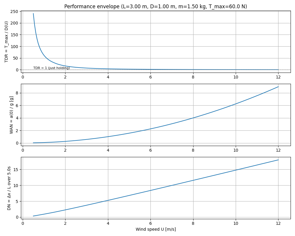 Performance envelope of a zeppelin